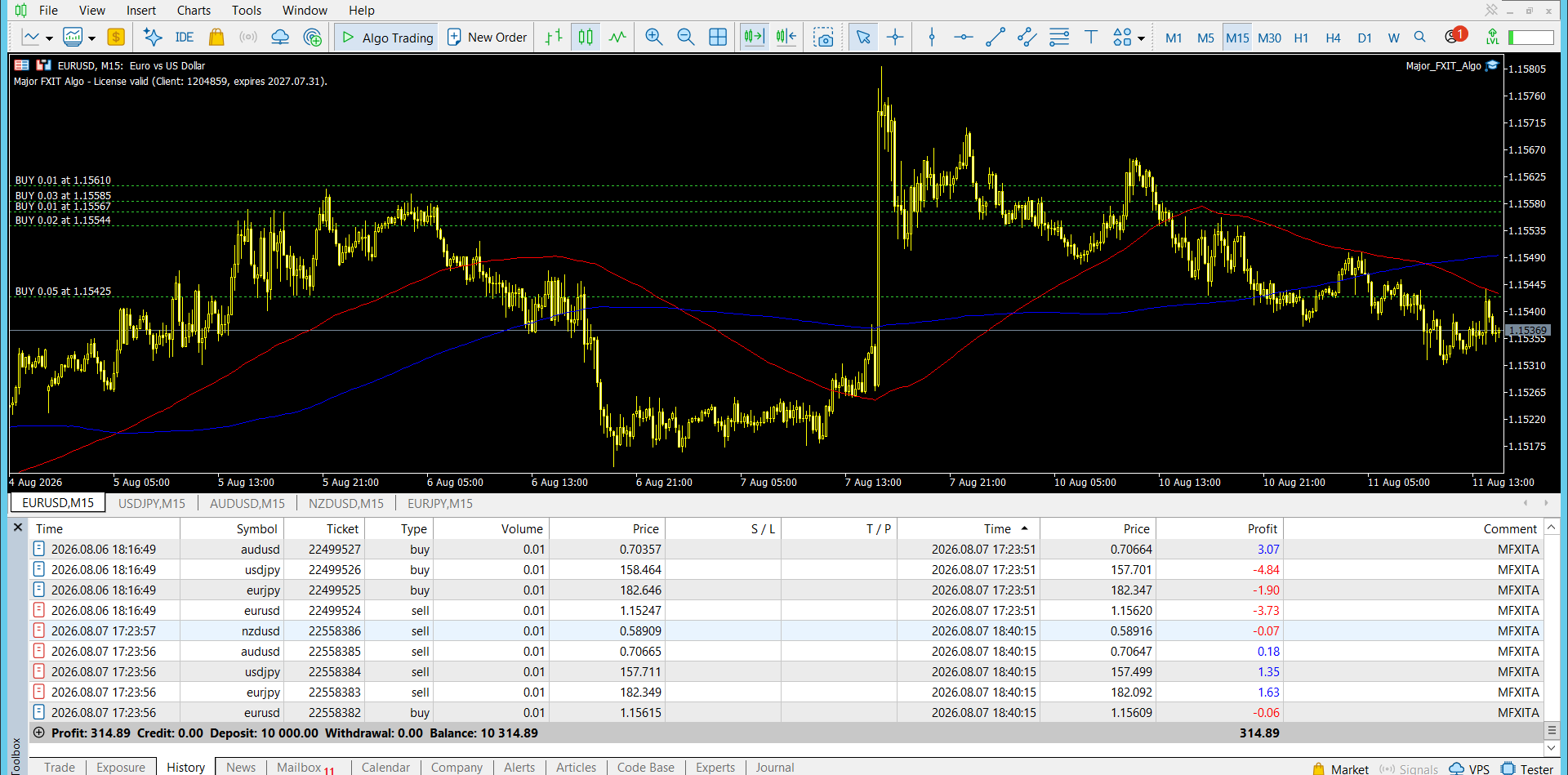 Demo account results — Major FXIT Algo (Gold Scalper) running on MT5. Past performance is not indicative of future results.